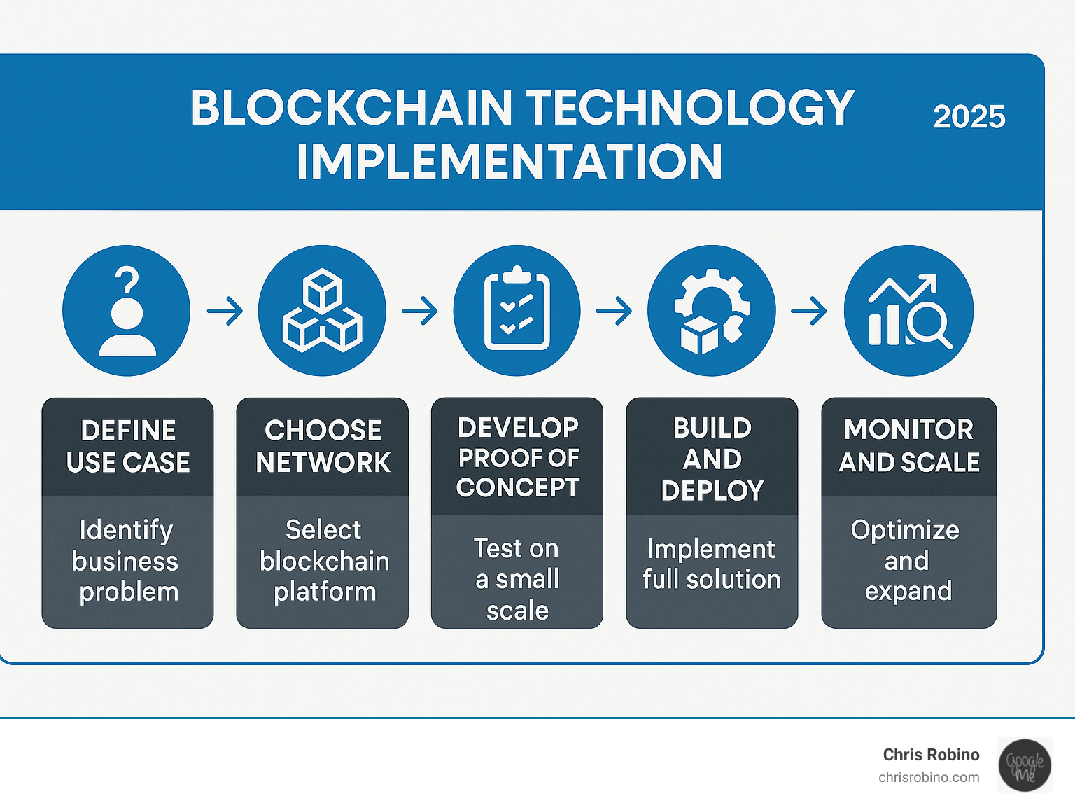 Infographic showing the blockchain implementation process from problem identification through network selection, proof of concept development, full solution deployment, and ongoing monitoring with key decision points and stakeholder involvement at each stage - blockchain technology implementation infographic 
