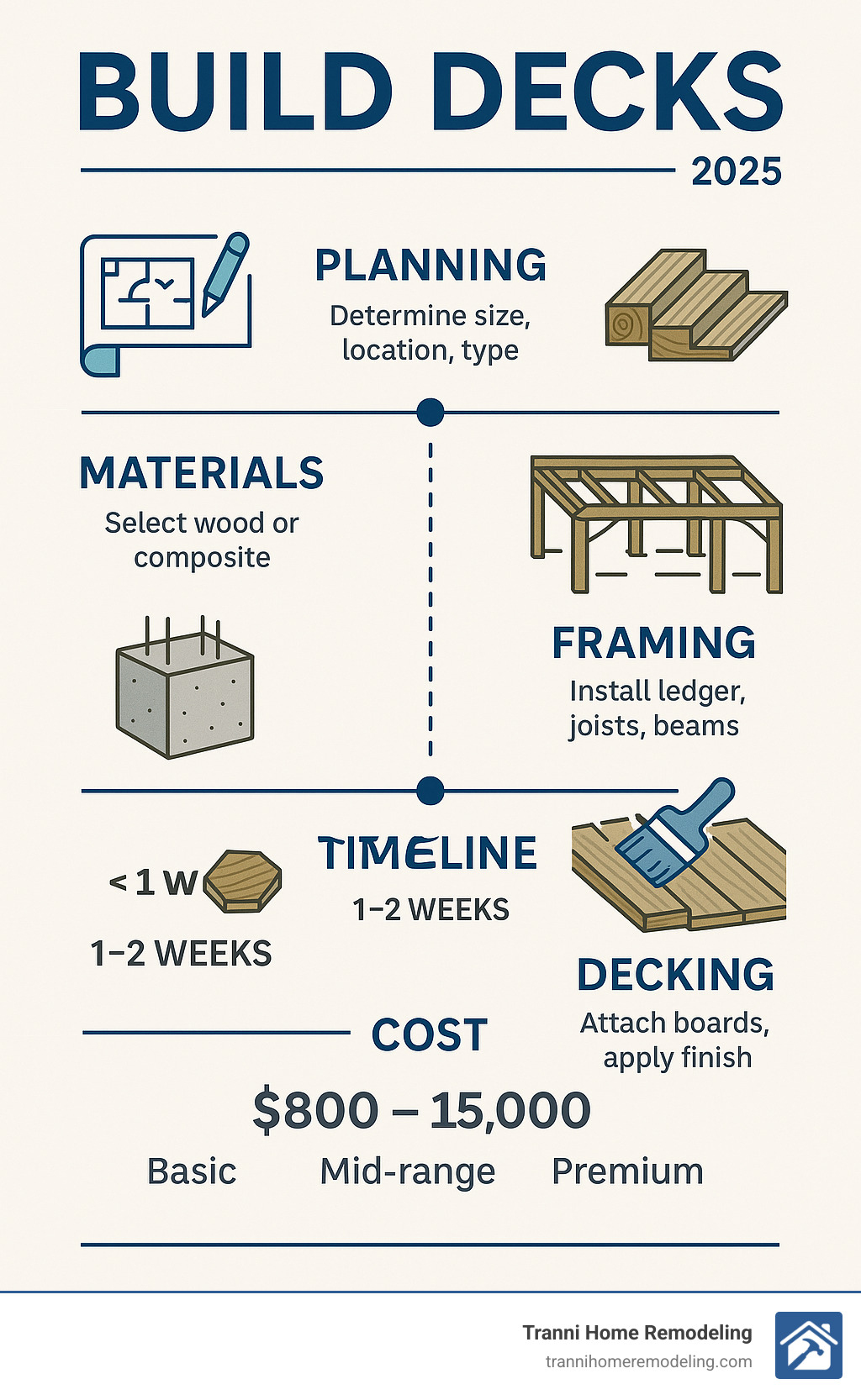 Comprehensive deck building process infographic showing planning, materials selection, foundation work, framing, decking installation, and finishing steps with timeline and cost estimates - build decks infographic 