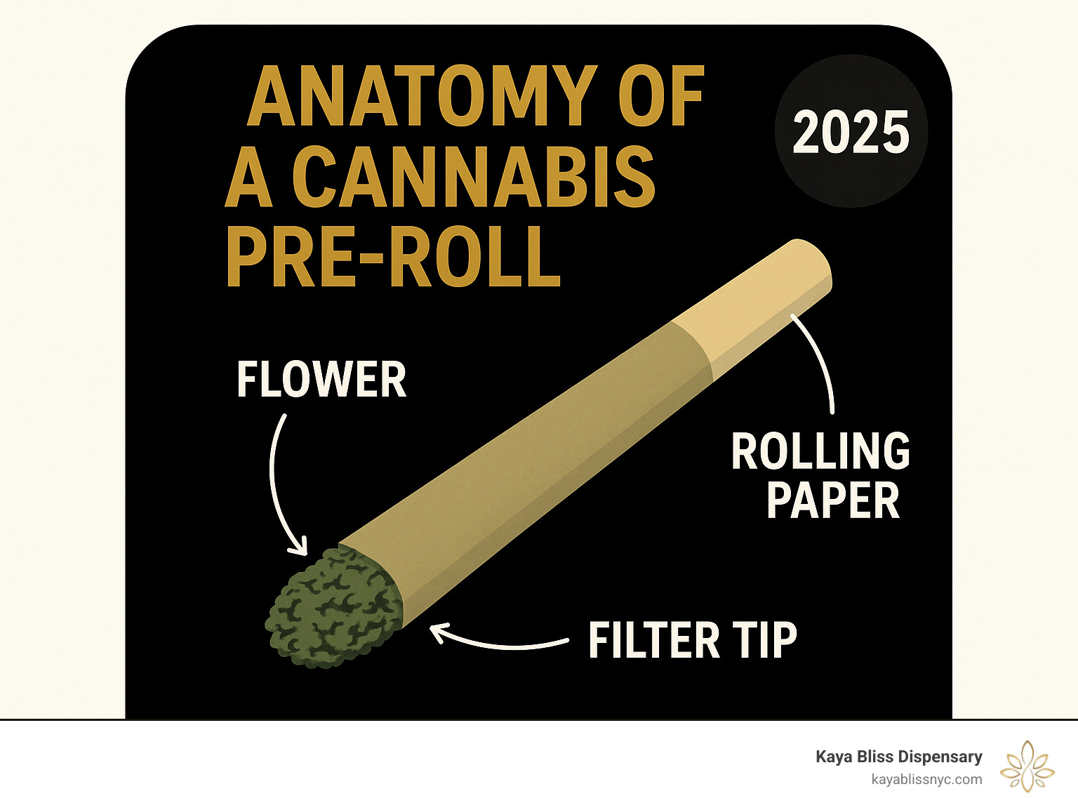 anatomy of a cannabis pre-roll, showing the flower, rolling paper, and filter tip - pre rolls sunset park infographic 