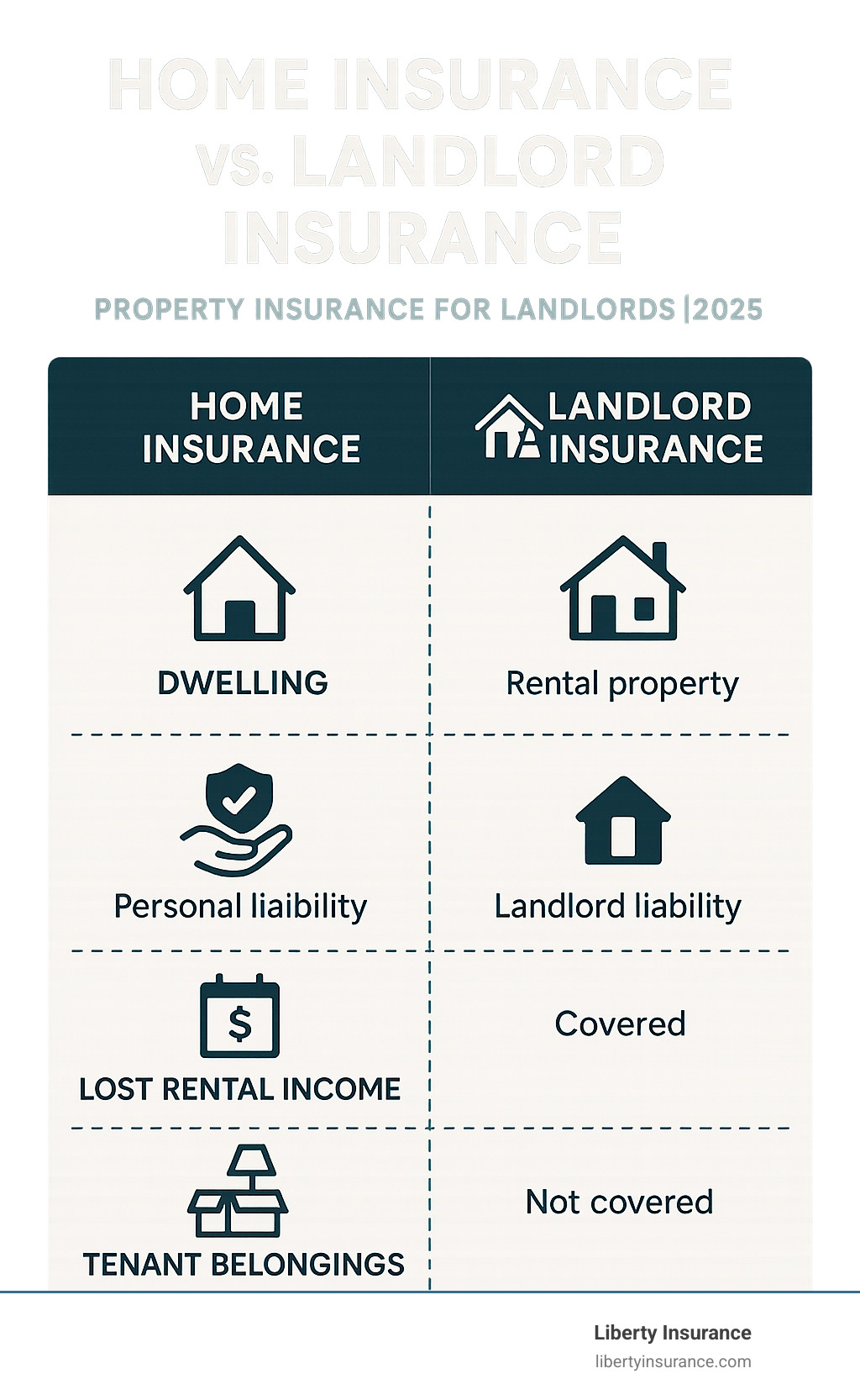 Infographic comparing key differences between standard Home Insurance and Landlord Insurance, highlighting coverage for dwelling, liability, lost rental income, and tenant belongings - property insurance for landlords infographic 