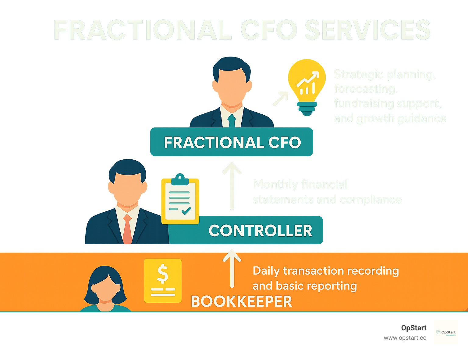 Infographic showing the hierarchy and responsibilities of financial roles: Bookkeeper handles daily transaction recording and basic reporting, Controller manages monthly financial statements and compliance, Fractional CFO provides strategic planning, forecasting, fundraising support, and growth guidance - fractional cfo services infographic 