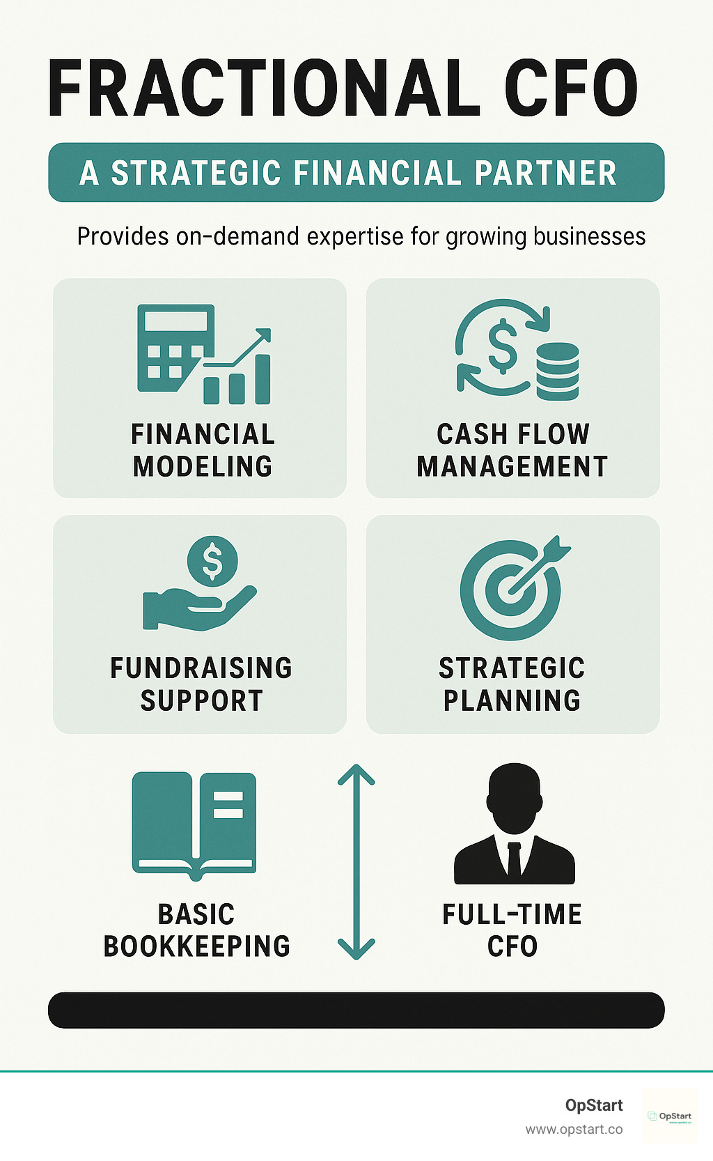 Infographic showing a Fractional CFO as a strategic financial partner who provides on-demand expertise for growing businesses, including services like financial modeling, fundraising support, cash flow management, and strategic planning, positioned between basic bookkeeping services and full-time CFO roles - Fractional CFO infographic 