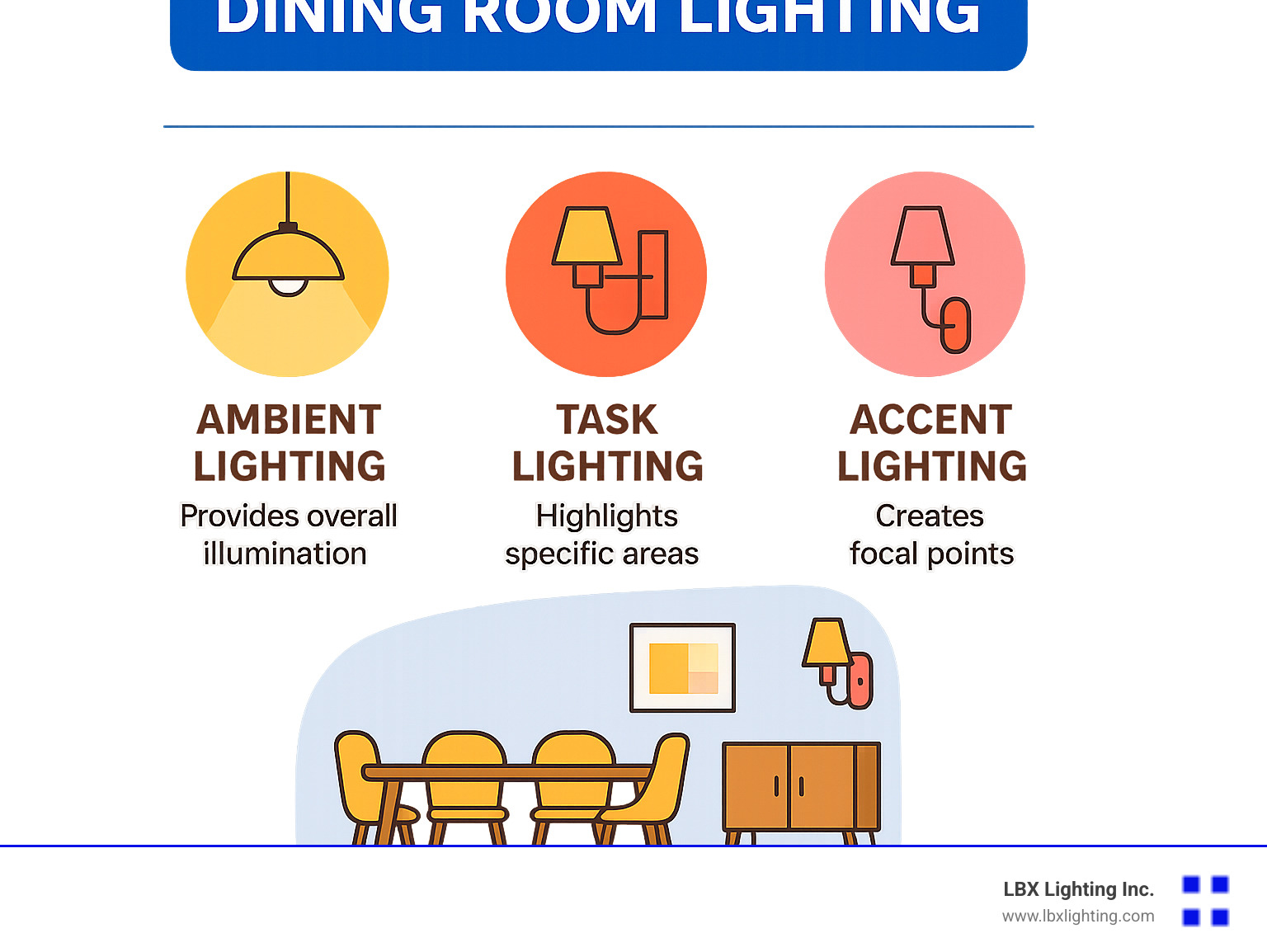 Infographic showing the three layers of dining room lighting: ambient lighting from ceiling fixtures creating overall illumination, task lighting from wall lamps highlighting specific areas like buffets and artwork, and accent lighting from sconces creating focal points and visual interest - dining room wall lamp infographic 