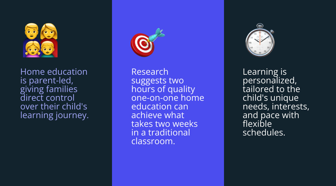 Infographic detailing the key characteristics of home education, including parent-led instruction, flexible scheduling, and personalized learning, with statistics on its growing popularity in Massachusetts and nationwide - what is home ed infographic 3_facts_emoji_blue