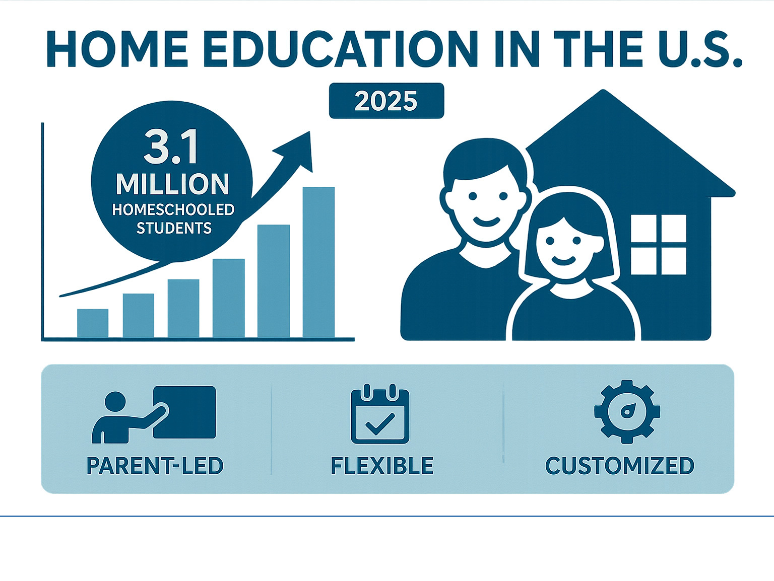 Infographic illustrating the growth of home education in the U.S. and its core characteristics such as parent-led, flexible, and customized learning - what is home education infographic 