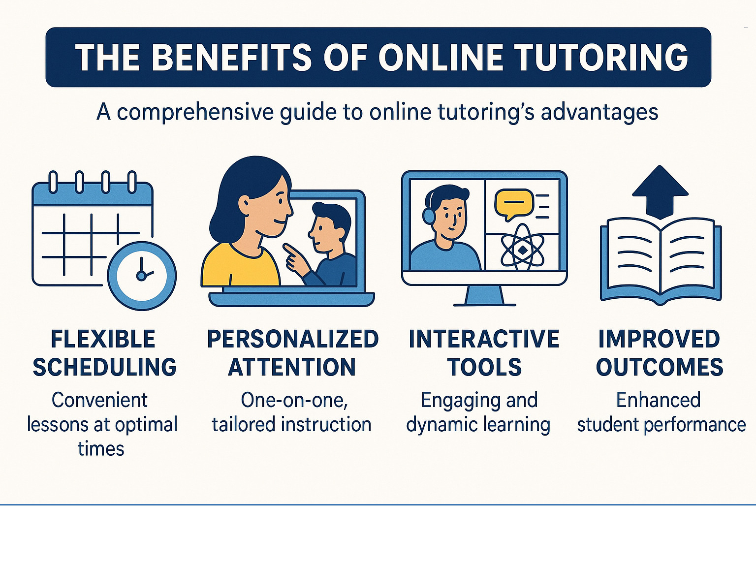 Comprehensive guide showing the benefits of online tutoring including flexible scheduling, personalized attention, interactive tools, and improved academic outcomes for students - find a tutor online infographic 
