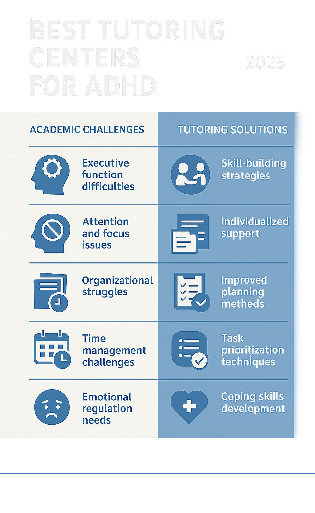 Infographic showing core academic challenges for students with ADHD including executive function difficulties, attention and focus issues, organizational struggles, time management challenges, and emotional regulation needs, alongside corresponding tutoring solutions - best tutoring centers for adhd infographic 