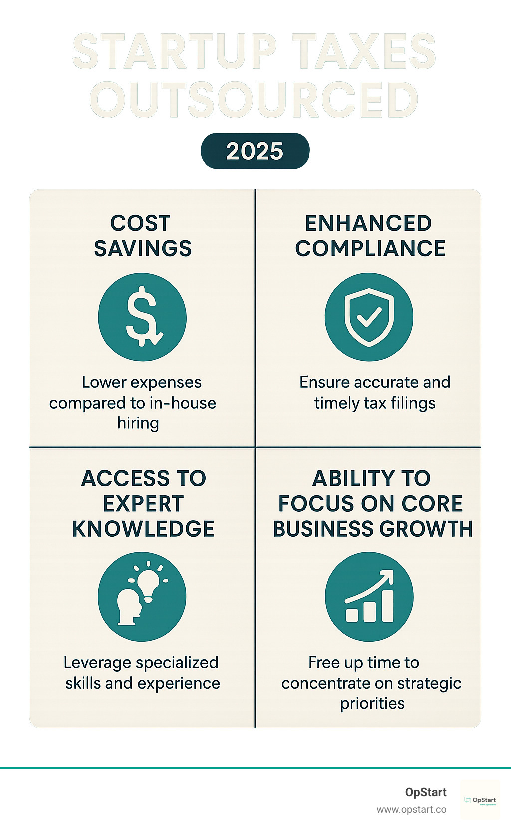 Infographic detailing the core benefits of outsourcing startup taxes: Cost Savings, Improved Compliance, Access to Expert Knowledge, and Ability to Focus on Core Business Growth - startup taxes outsourced infographic 