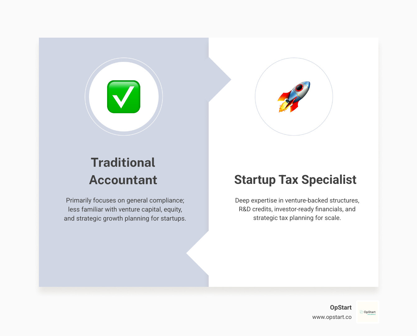 Infographic comparing traditional accountants vs startup tax specialists, showing differences in services like R&D credits, investor-ready reporting, equity compensation handling, and venture capital structure expertise - startup tax firm infographic comparison-2-items-formal