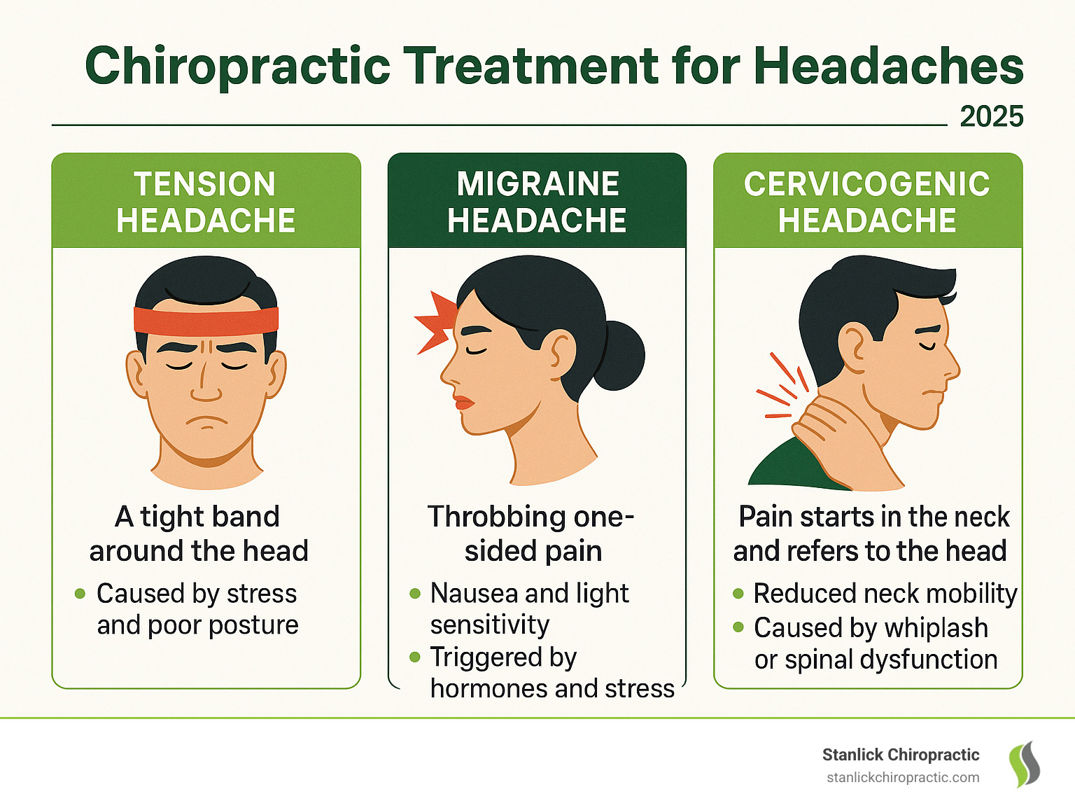 Infographic showing the three main types of headaches treated by chiropractors: tension headaches presenting as a tight band around the head caused by stress and poor posture, migraine headaches showing throbbing one-sided pain with nausea and light sensitivity often triggered by hormones and stress, and cervicogenic headaches displaying pain that starts in the neck and refers to the head with reduced neck mobility often caused by whiplash or spinal dysfunction - Chiropractic Treatment for Headaches infographic Infographic showing the three main types of headaches treated by chiropractors: tension headaches presenting as a tight band around the head caused by stress and poor posture, migraine headaches showing throbbing one-sided pain with nausea and light sensitivity often triggered by hormones and stress, and cervicogenic headaches displaying pain that starts in the neck and refers to the head with reduced neck mobility often caused by whiplash or spinal dysfunction - Chiropractic Treatment for Headaches infographic