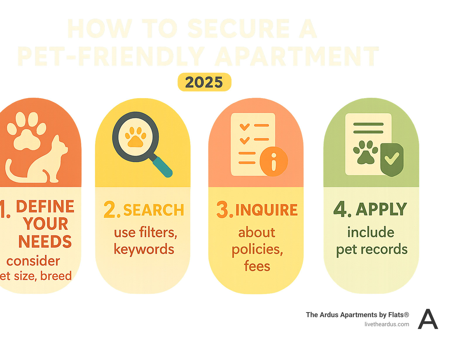 Comprehensive guide showing the 4 key steps to securing a pet-friendly apartment: Define your needs including pet size and breed requirements, Search using targeted filters and keywords on rental websites, Inquire about specific policies including fees and restrictions, and Apply with complete documentation including pet records and references - apartments near me that allow pets infographic 