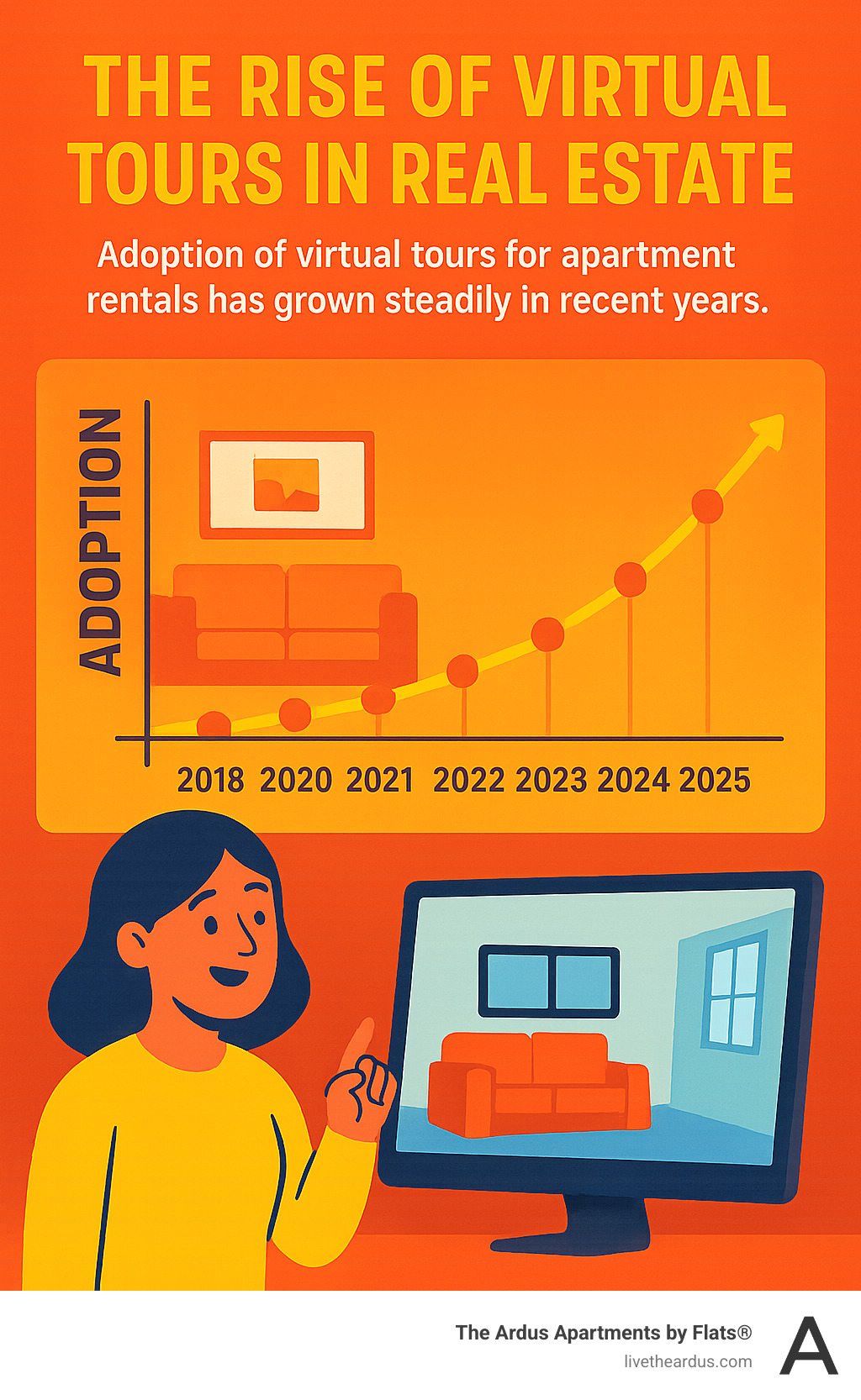 infographic explaining the rise of virtual tours in real estate, showing a graph of adoption over the last few years. - apartments for rent virtual tour infographic 