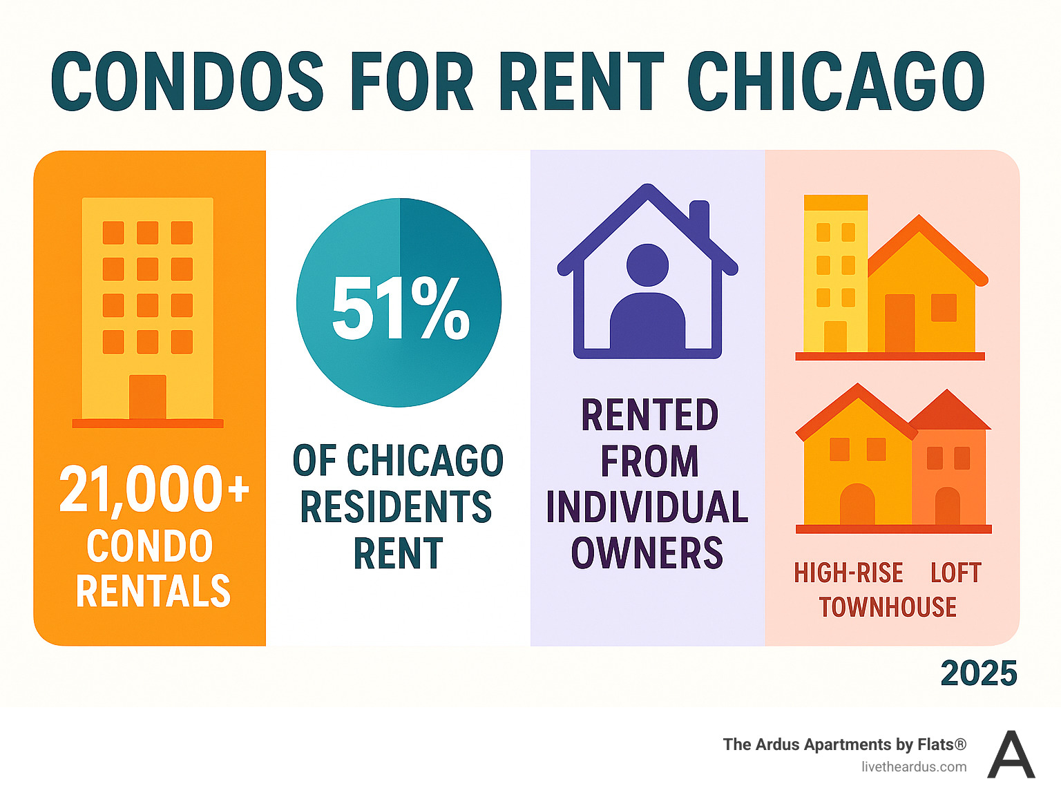 Infographic showing key statistics for Chicago condo rentals, including total available units, the percentage of renters in Chicago, and common types of condo rentals like those from individual owners and various property styles. - condos for rent chicago infographic 