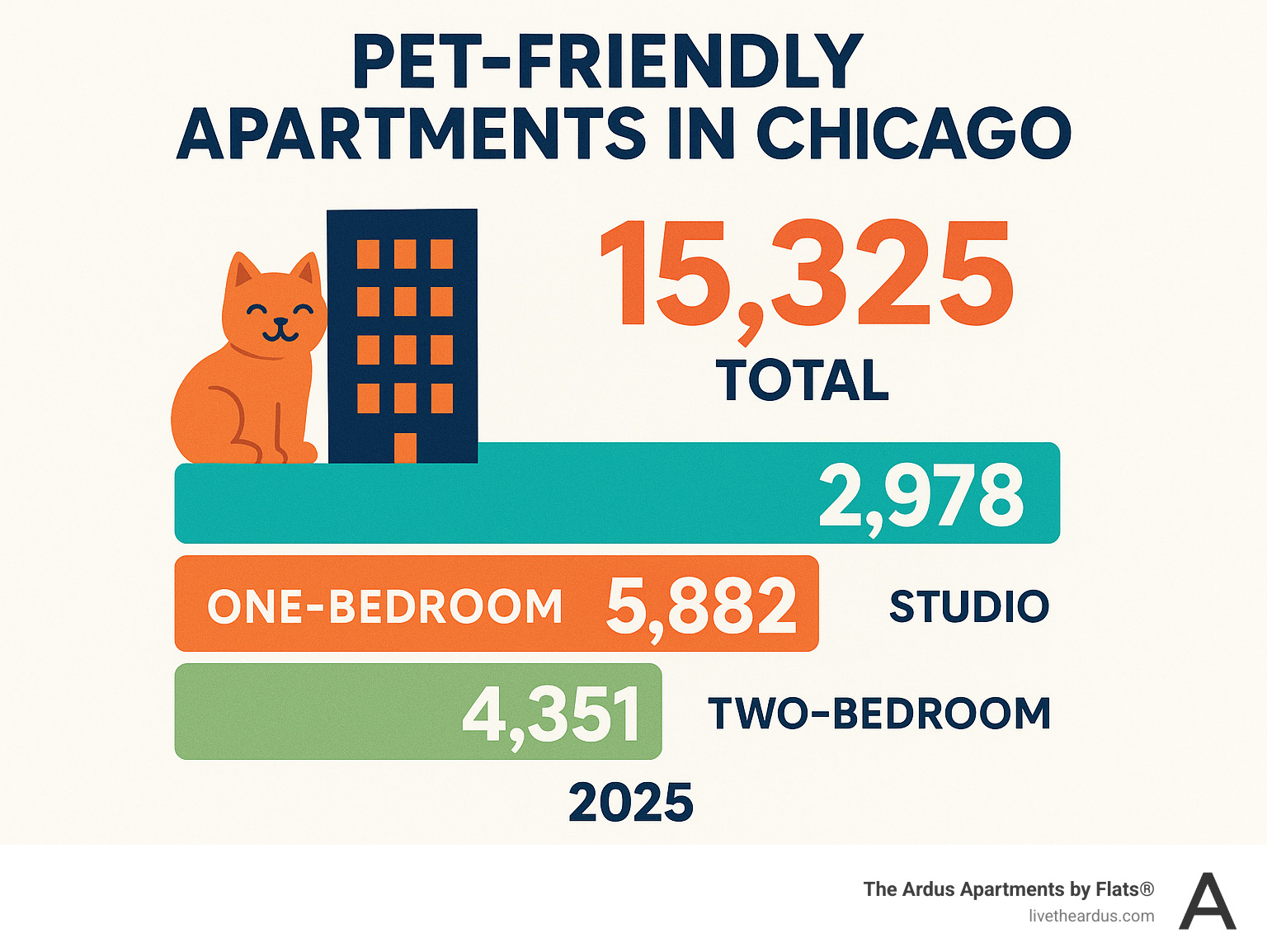 Infographic detailing the number of pet-friendly apartments available in Chicago, broken down by type: 15,325 total, 2,978 studio, 5,882 one-bedroom, and 4,351 two-bedroom. - pet friendly apartment chicago infographic 