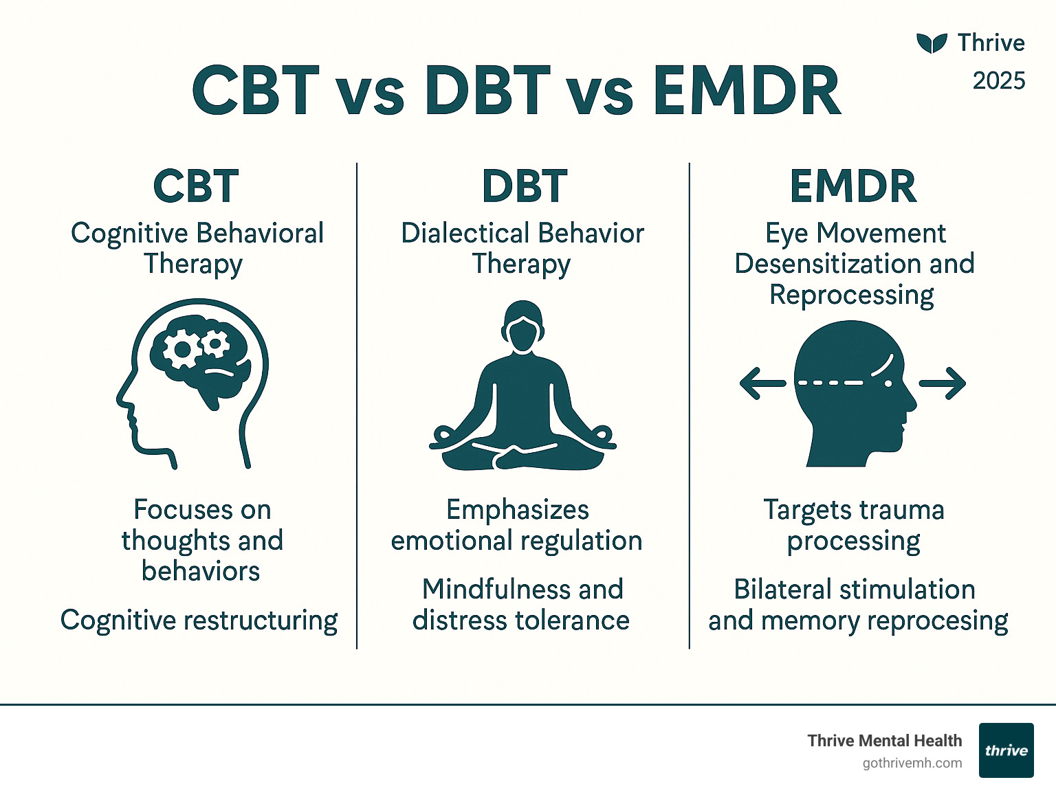 Infographic comparing CBT focusing on thoughts and behaviors with cognitive restructuring techniques, DBT emphasizing emotional regulation and distress tolerance skills through mindfulness practices, and EMDR targeting trauma processing through bilateral stimulation and memory reprocessing - cbt vs dbt vs emdr infographic 