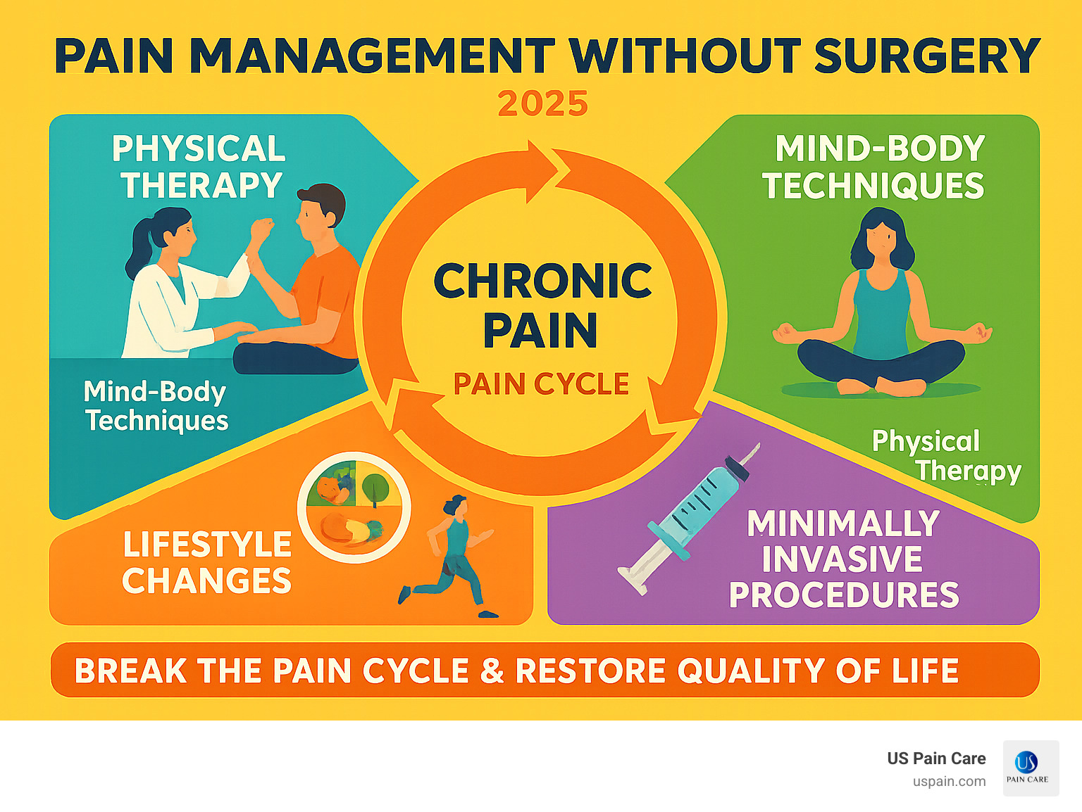 Comprehensive infographic showing the cycle of chronic pain and how various non-surgical treatments including physical therapy, mind-body techniques, lifestyle changes, and minimally invasive procedures work together to break the pain cycle and restore quality of life - pain management without surgery infographic 