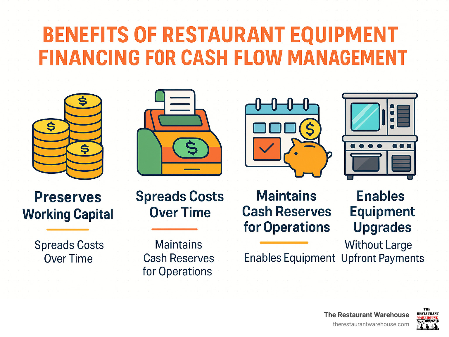 Benefits of Restaurant Equipment Financing for Cash Flow Management - Shows how financing preserves working capital, spreads costs over time, maintains cash reserves for operations, and enables equipment upgrades without large upfront payments - restaurant equipment financing bad credit infographic