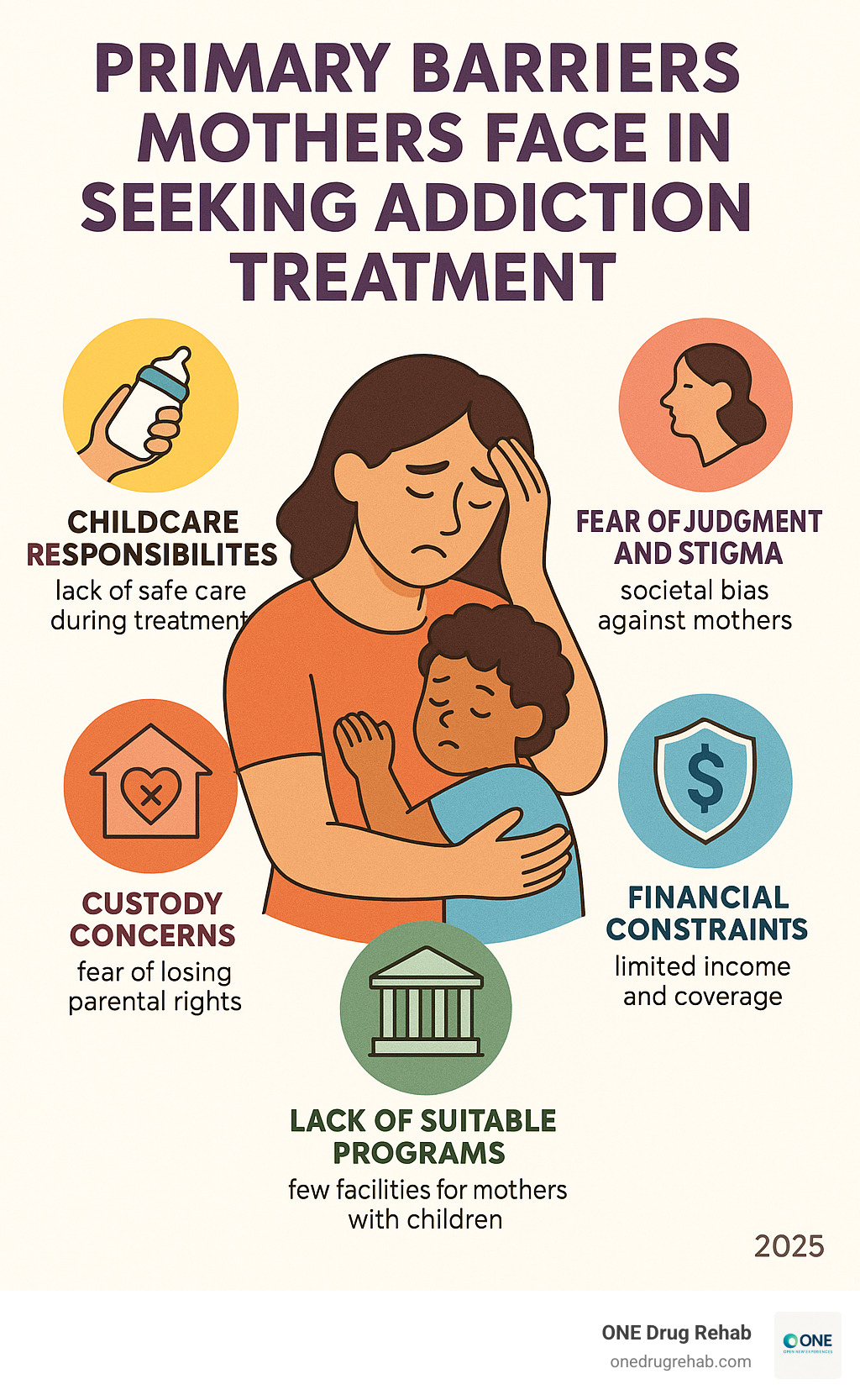 Infographic showing the primary barriers mothers face when seeking addiction treatment: childcare responsibilities (lack of safe care for children during treatment), fear of judgment and stigma (societal bias against mothers with addiction), financial constraints (limited income and insurance coverage), custody concerns (fear of losing parental rights), and lack of suitable programs (few facilities accommodate mothers with children) - inpatient rehab for mothers infographic 