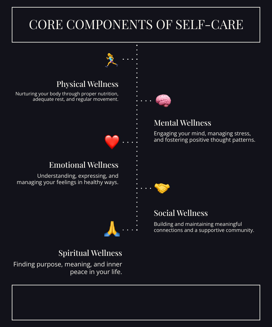 Comprehensive infographic showing the core components of self-care: physical wellness through nutrition and exercise, mental wellness through mindfulness and boundaries, emotional wellness through healthy coping strategies, social wellness through meaningful connections, and spiritual wellness through purpose and meaning, all interconnected in a circular design with practical examples for each dimension - Self-Care infographic infographic-line-5-steps-dark