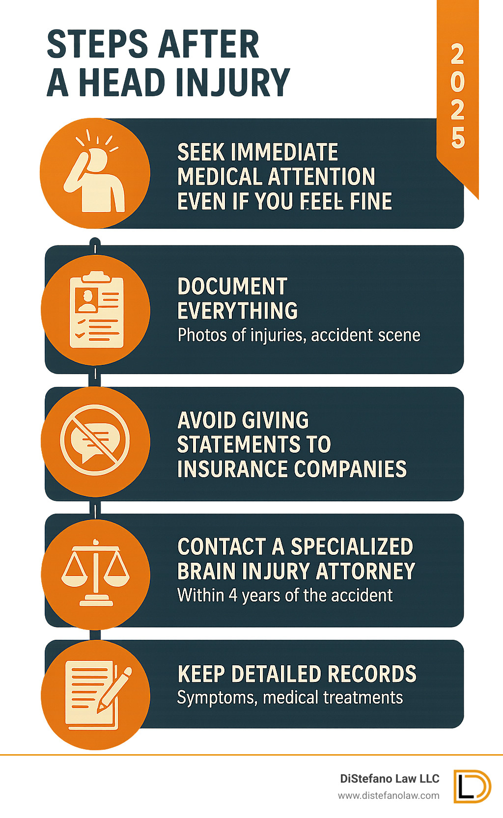 Infographic showing immediate steps after a head injury: Step 1 - Seek immediate medical attention even if you feel fine, Step 2 - Document everything including photos of injuries and accident scene, Step 3 - Avoid giving statements to insurance companies, Step 4 - Contact a specialized brain injury attorney within 4 years of the accident, Step 5 - Keep detailed records of all symptoms and medical treatments - fort lauderdale brain injury attorney infographic 