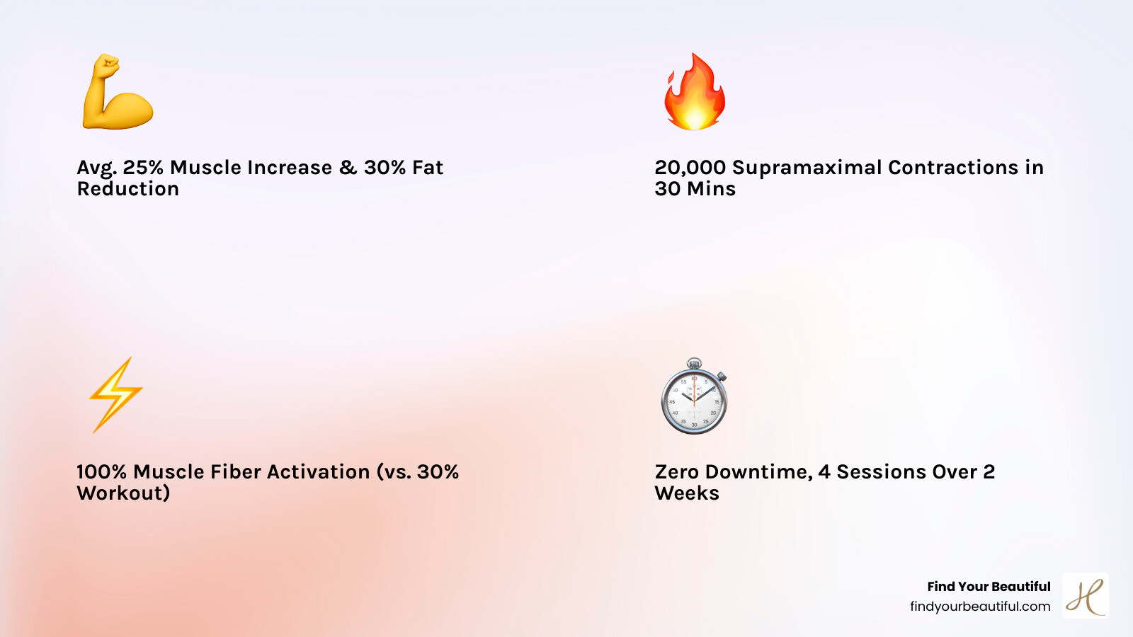 Detailed infographic showing EmSculpt Neo results: 25% average muscle mass increase, 30% average fat reduction, 4 treatment sessions over 2-4 weeks, 30-minute sessions, zero downtime, and treatable areas including abdomen, buttocks, arms, thighs and calves - EmSculpt body contouring infographic 4_facts_emoji_light-gradient