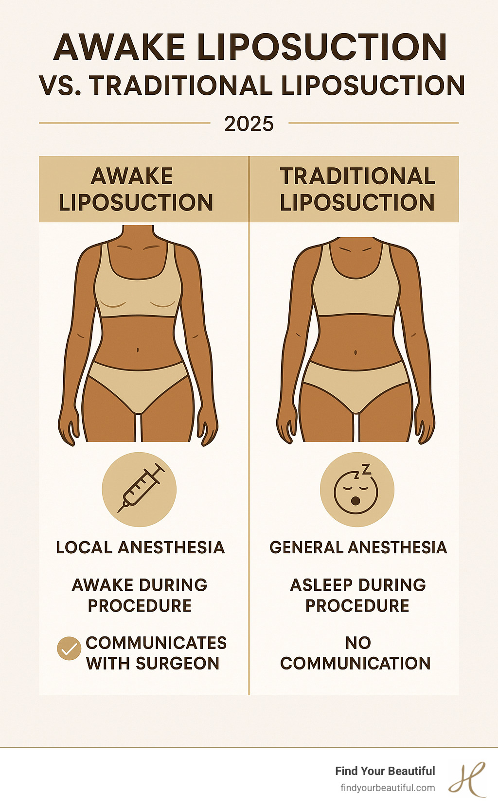 Infographic explaining the core differences between awake liposuction (local anesthesia) and traditional liposuction (general anesthesia). - awake liposuction san antonio infographic 