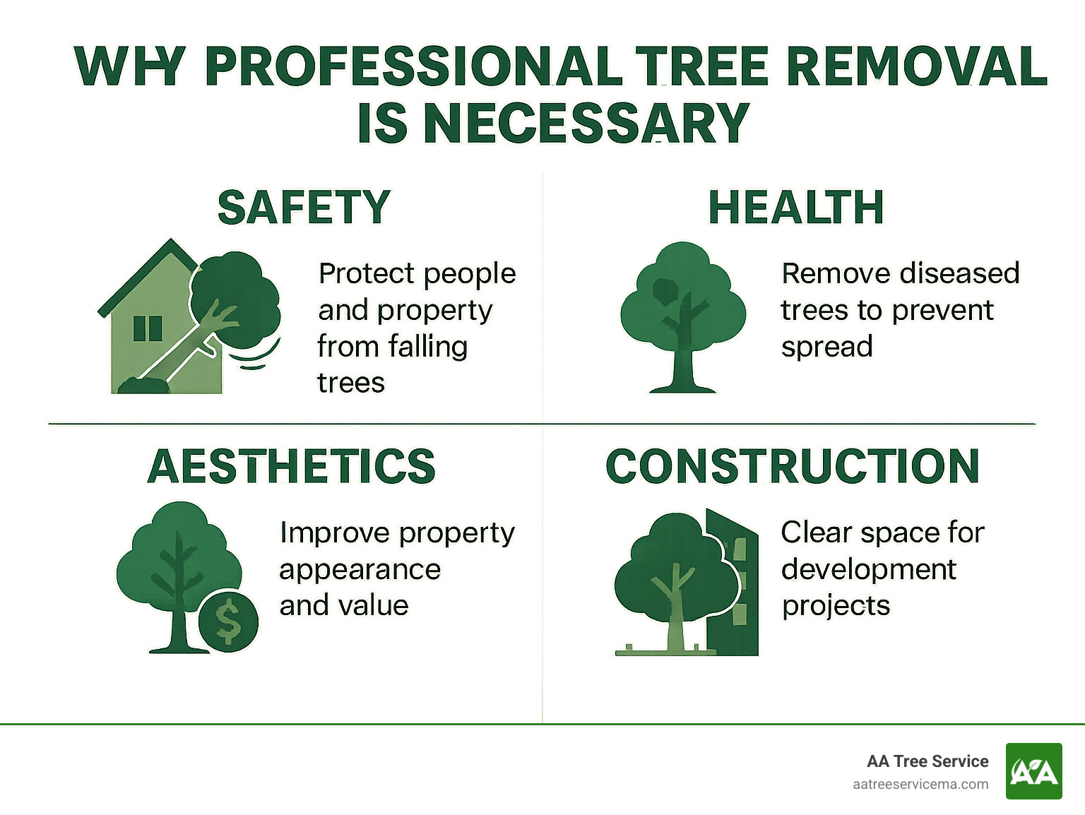Infographic showing the four key reasons for professional tree removal: Safety (protecting people and property from falling trees), Health (removing diseased trees to prevent spread), Aesthetics (improving property appearance and value), and Construction (clearing space for development projects). Each section includes relevant icons and brief explanations of when removal is necessary. - tree removal manchester infographic 