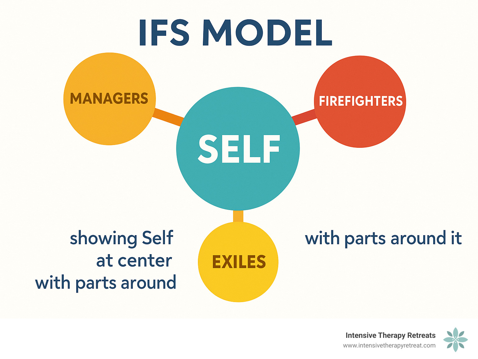 IFS Model showing Self at center with parts around it - internal family systems therapy exercises infographic 