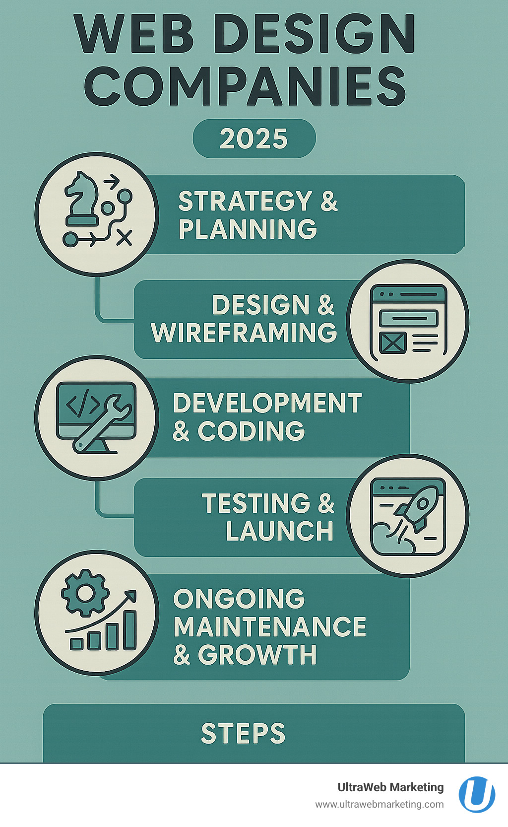 Infographic showing the typical process of working with a web design company, including steps like Strategy & Planning, Design & Wireframing, Development & Coding, Testing & Launch, and Ongoing Maintenance & Growth. Each step features small icons representing its core activities. - web design companies infographic Infographic showing the typical process of working with a web design company, including steps like Strategy & Planning, Design & Wireframing, Development & Coding, Testing & Launch, and Ongoing Maintenance & Growth. Each step features small icons representing its core activities. - web design companies infographic