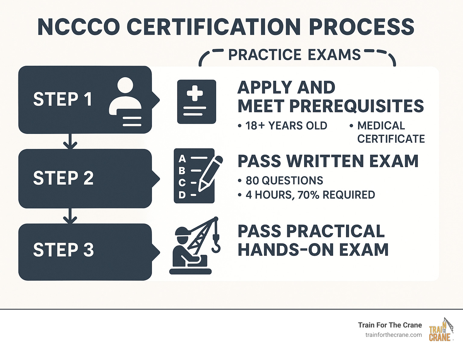 Infographic showing NCCCO certification process: Step 1 - Apply and meet prerequisites (18+ years old, medical certificate), Step 2 - Pass written exam (80 questions, 4 hours, 70% required), Step 3 - Pass practical hands-on exam, with practice exams as preparation tool throughout - nccco practice exam infographic 