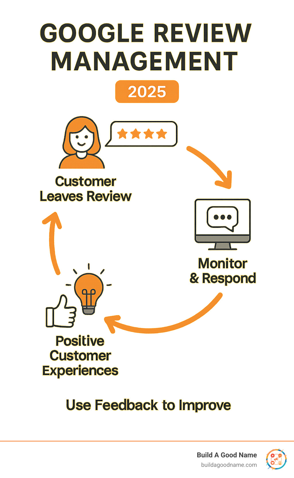 Infographic showing the cyclical process of Google review management: A customer leaves a review, the business monitors and responds, the business uses feedback to improve, and this leads to more positive customer experiences and reviews. - Google review management infographic 