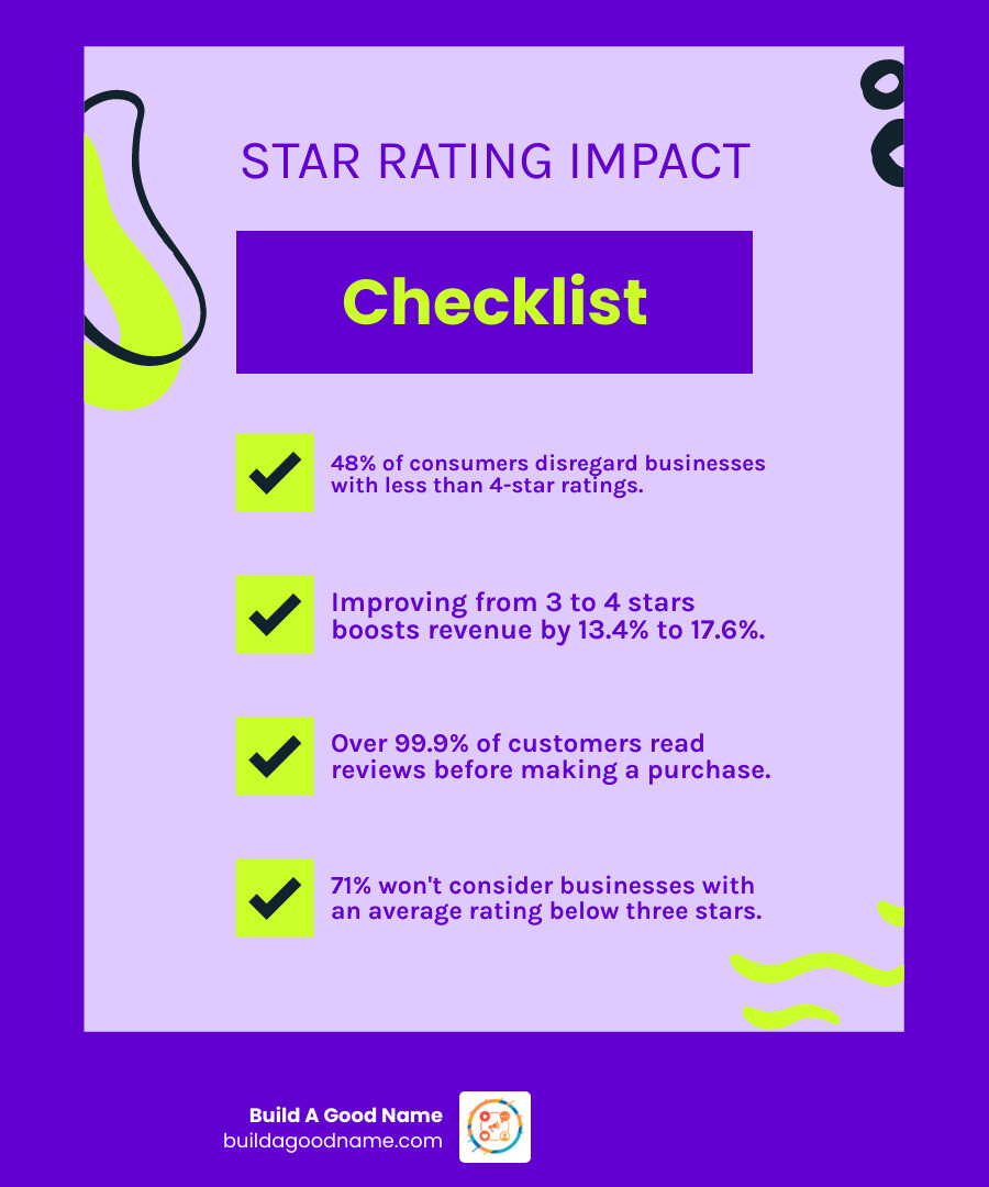Detailed infographic showing the customer decision-making process when evaluating star ratings, including the percentage of customers who check reviews, how star ratings influence purchase decisions, and the revenue impact of improving from 3 to 4 to 5 stars - Boost star ratings infographic checklist-fun-neon