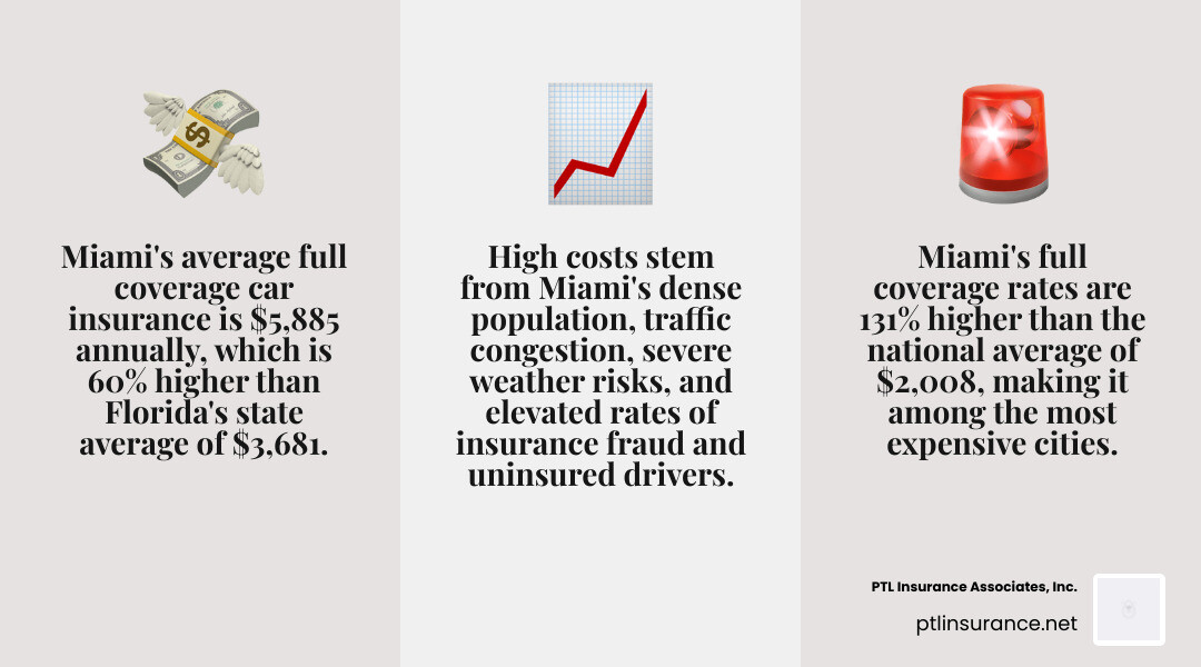 Infographic showing Miami car insurance costs compared to Florida and national averages, highlighting that Miami drivers pay $5,885 annually for full coverage versus $3,681 statewide and $2,008 nationally, with key factors including population density, weather risks, and fraud rates contributing to higher premiums - how much is car insurance in miami infographic 3_facts_emoji_grey