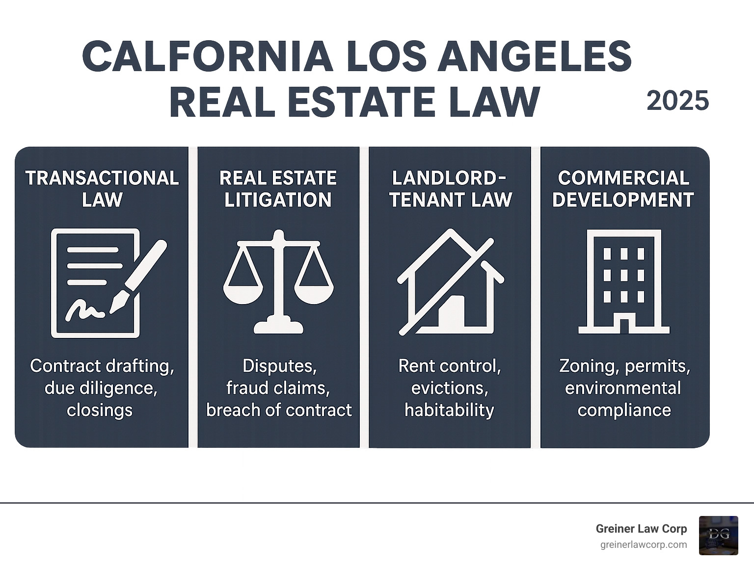 Infographic showing the four main pillars of Los Angeles real estate law: Transactional Law (contract drafting, due diligence, closings), Real Estate Litigation (disputes, fraud claims, breach of contract), Landlord-Tenant Law (rent control, evictions, habitability), and Commercial Development (zoning, permits, environmental compliance) - california los angeles real estate law infographic 