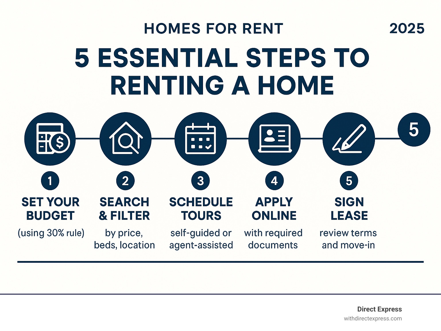 Infographic showing the 5 essential steps to renting a home: 1) Set Your Budget (using 30% rule), 2) Search & Filter (by price, beds, location), 3) Schedule Tours (self-guided or agent-assisted), 4) Apply Online (with required documents), 5) Sign Lease (review terms and move-in) - homes for rent infographic 
