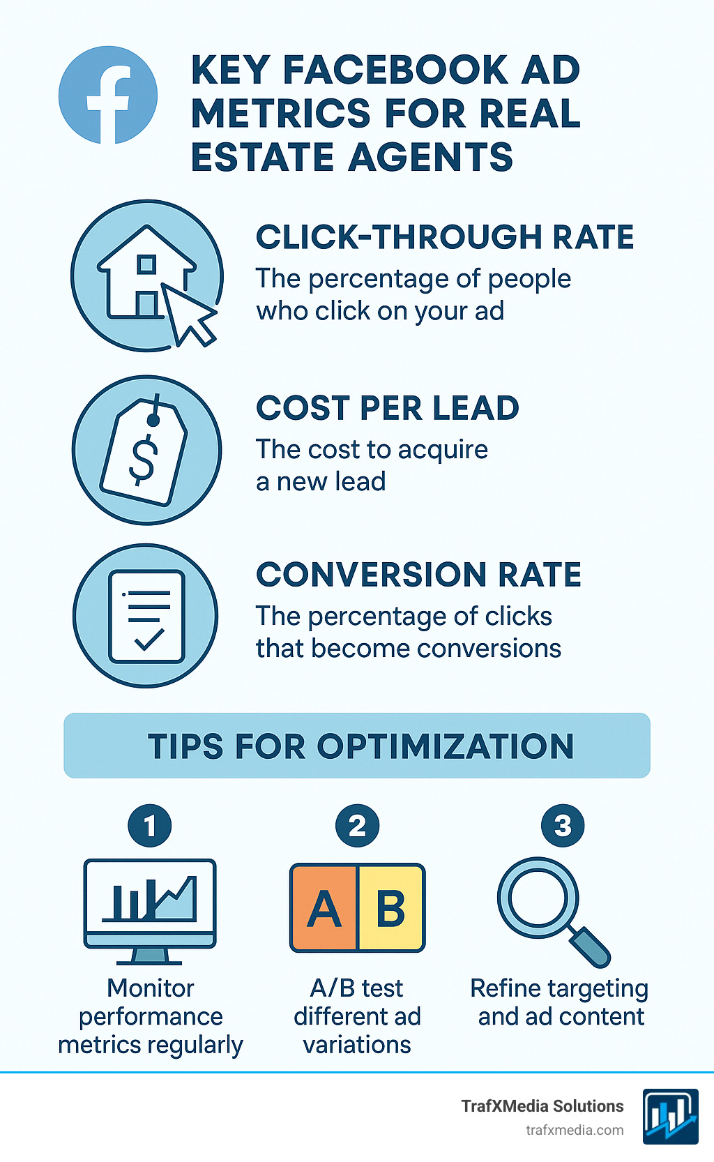 An infographic detailing key Facebook ad metrics for real estate agents, including Click-Through Rate, Cost Per Lead, and Conversion Rate, with tips for optimization. - Real estate Facebook marketing infographic 