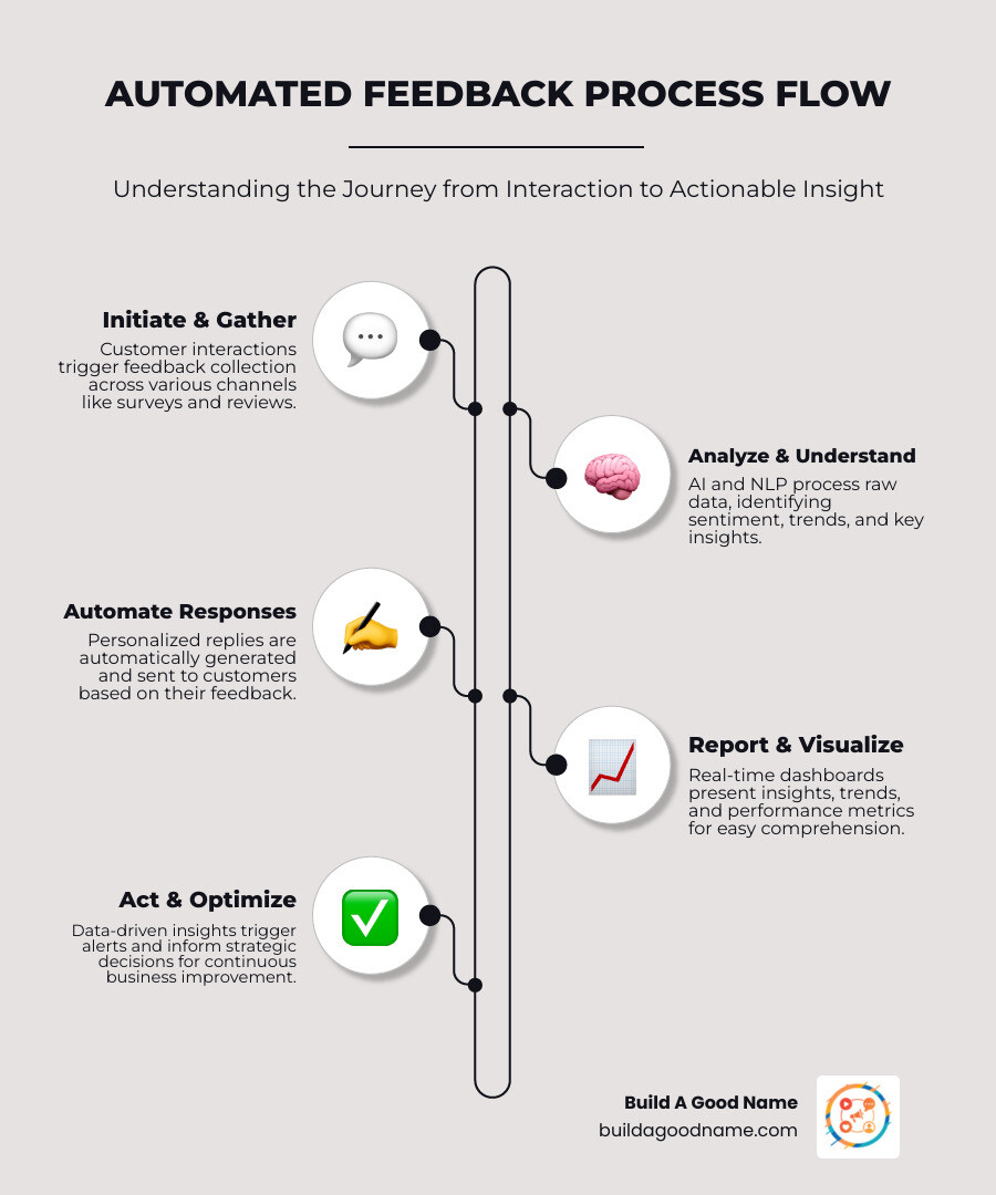 Infographic showing the automated feedback process flow from customer interaction trigger through collection channels, AI analysis, sentiment scoring, automated response generation, and final dashboard reporting with actionable insights - automated feedback system infographic infographic-line-5-steps-neat_beige