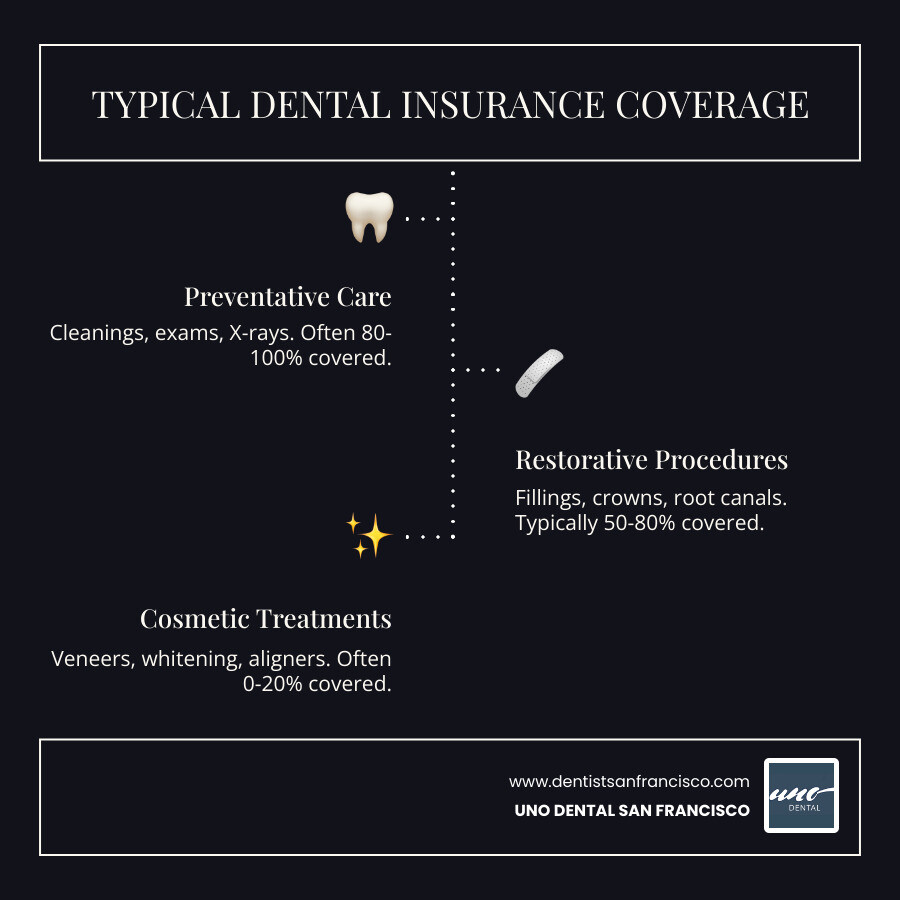 Infographic showing three categories of dental care: Preventative (cleanings, exams, X-rays with 100% coverage), Restorative (fillings, crowns, root canals with 50-80% coverage), and Cosmetic (veneers, whitening, aligners with 0-20% coverage), highlighting which procedures dental insurance typically covers versus excludes - dental plans for cosmetic dentistry infographic infographic-line-3-steps-dark