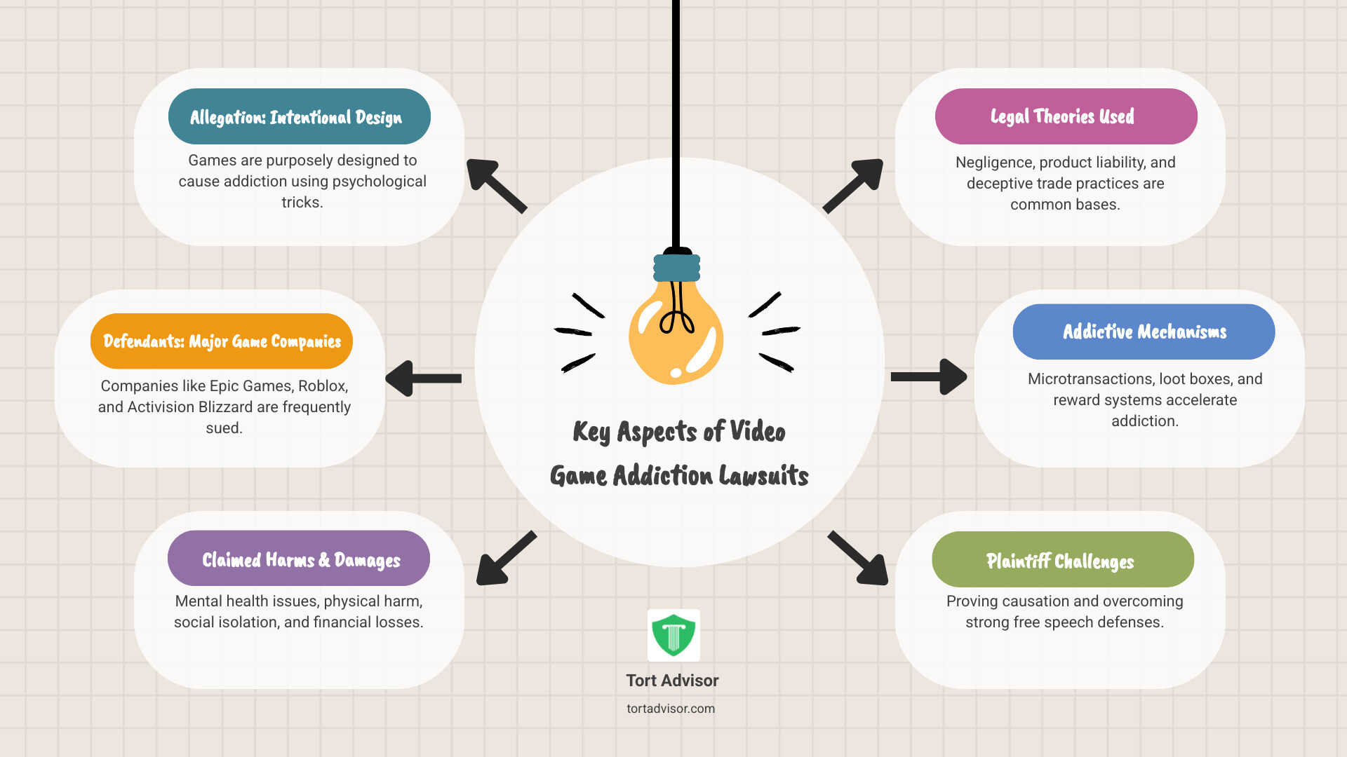Infographic summarizing key aspects of video game addiction lawsuits, including allegations, targeted companies, claimed damages, and legal theories. - addicted to video games lawsuit infographic brainstorm-6-items