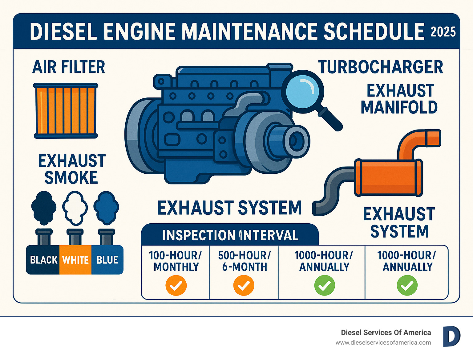 Diesel engine maintenance schedule - Diesel engine inspection checklist infographic 