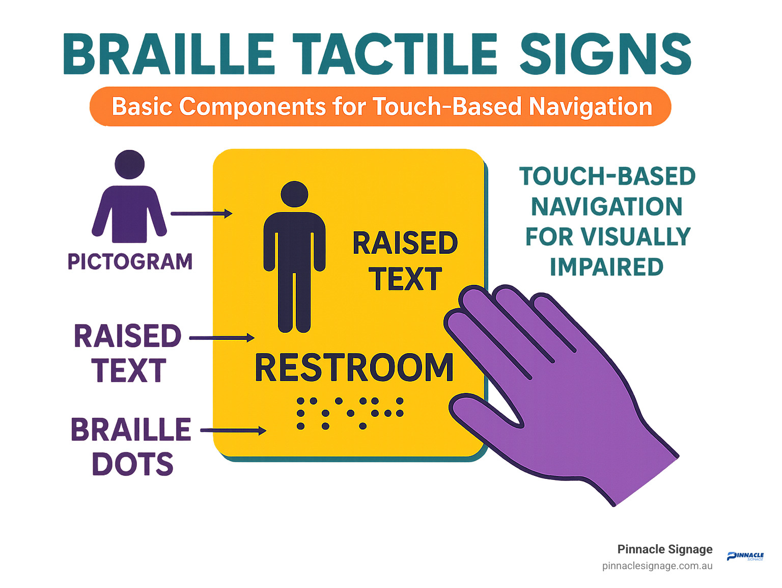 Infographic explaining the basic components of a Braille tactile sign, including raised text, Braille dots, and pictograms, highlighting their role in touch-based navigation for visually impaired individuals - Braille tactile signs infographic 