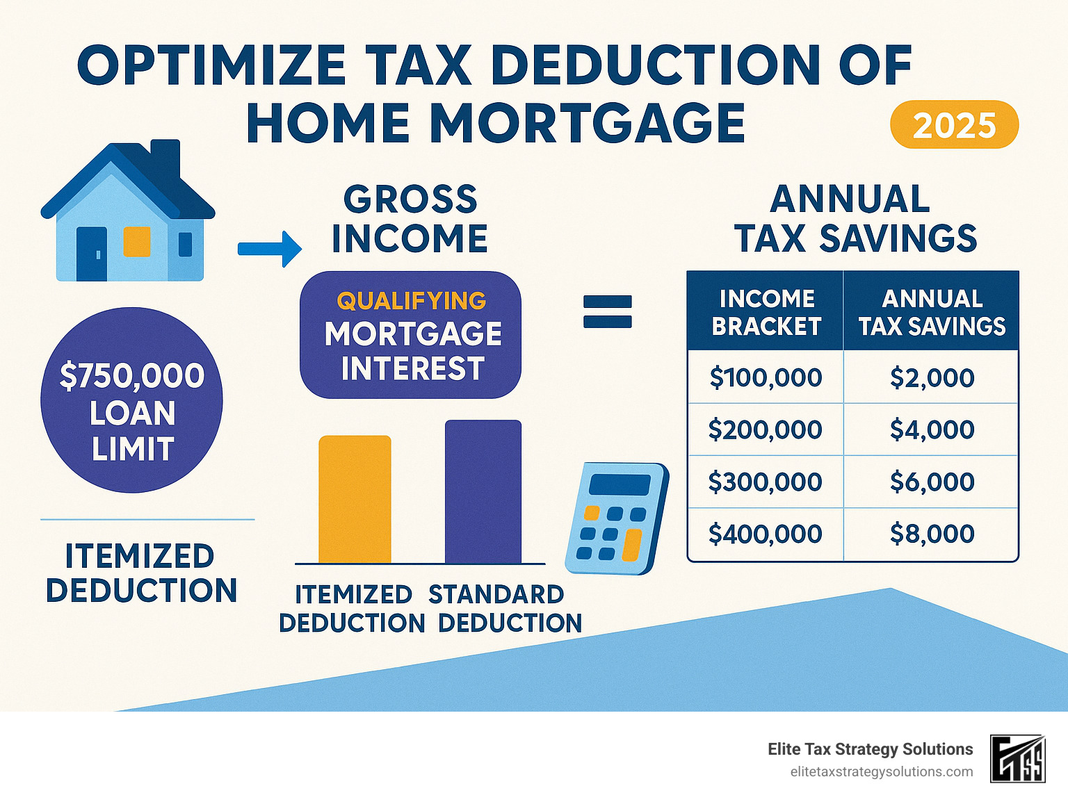 Infographic showing how mortgage interest deduction reduces taxable income by subtracting qualifying mortgage interest from gross income, with examples of $750,000 loan limit, itemized vs standard deduction comparison, and annual tax savings calculations for different income brackets - optimize tax deduction of home mortgage infographic Infographic showing how mortgage interest deduction reduces taxable income by subtracting qualifying mortgage interest from gross income, with examples of $750,000 loan limit, itemized vs standard deduction comparison, and annual tax savings calculations for different income brackets - optimize tax deduction of home mortgage infographic