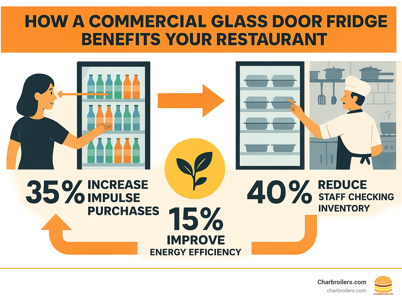 Infographic showing how commercial glass door fridges increase impulse purchases by 35% through product visibility, reduce staff time spent checking inventory by 40%, and improve energy efficiency by 15% compared to solid door units, with arrows showing customer sight lines to beverages and workflow improvements in restaurant kitchens - commercial glass door fridge infographic Infographic showing how commercial glass door fridges increase impulse purchases by 35% through product visibility, reduce staff time spent checking inventory by 40%, and improve energy efficiency by 15% compared to solid door units, with arrows showing customer sight lines to beverages and workflow improvements in restaurant kitchens - commercial glass door fridge infographic