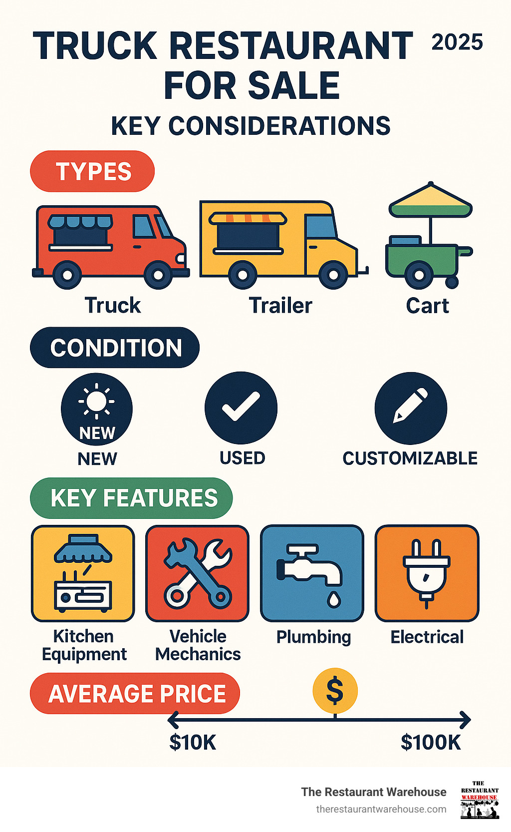 Infographic showing key considerations when buying a truck restaurant, including vehicle type (truck, trailer, cart), condition (new, used, customizable), essential features (kitchen equipment, vehicle mechanics, plumbing, electrical), and average price ranges. - truck restaurant for sale infographic 