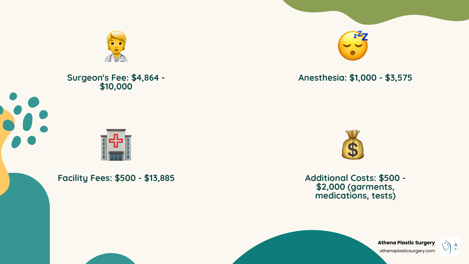 Detailed infographic showing breast lift cost breakdown including surgeon fees, anesthesia costs, facility charges, and additional expenses like post-surgery garments and medications, with average price ranges for each component - breast lift cost infographic 4_facts_emoji_nature