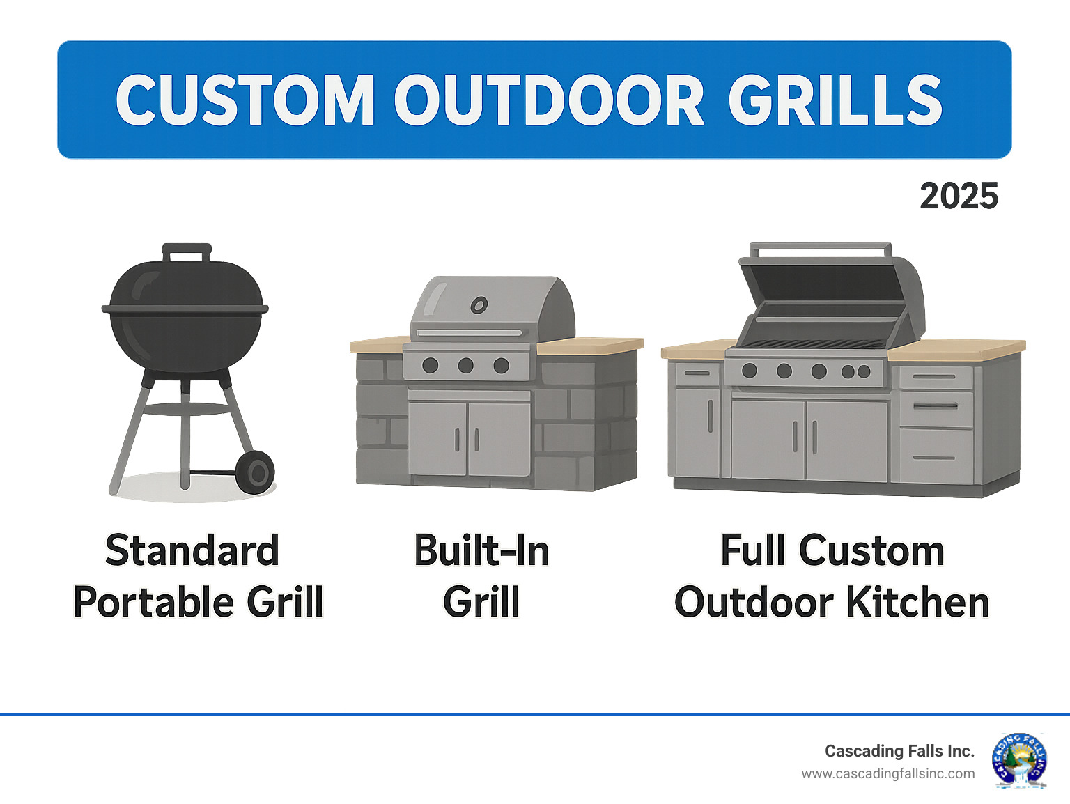 Infographic showing three levels of outdoor cooking setups: 1) Standard portable grill on wheels with basic cooking surface, 2) Built-in grill head installed in simple stone surround with minimal counter space, and 3) Full custom outdoor kitchen with integrated grill, side burners, storage cabinets, refrigeration, and extensive counter workspace - custom outdoor grill infographic 