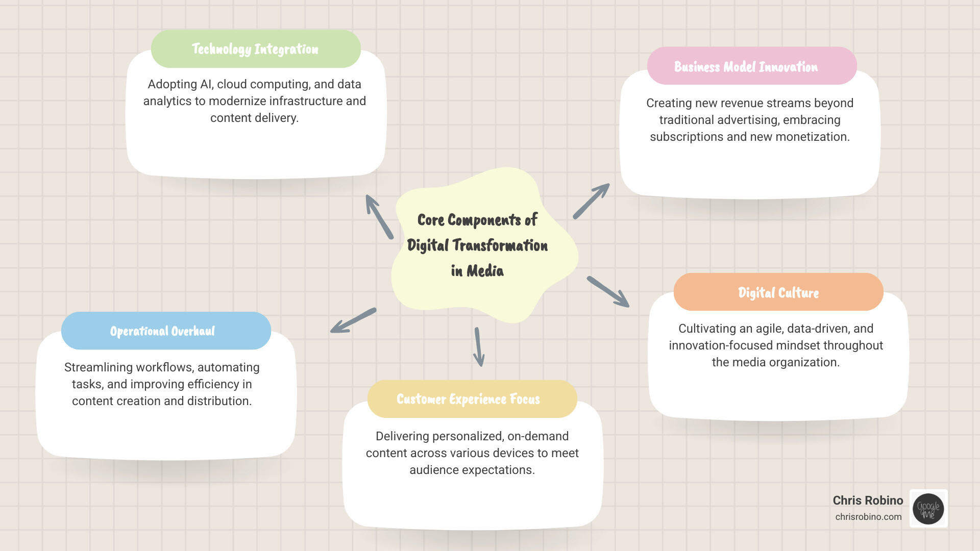 infographic explaining the core components of digital change in the media sector: technology, culture, operations, and customer experience. - digital change for media infographic mindmap-5-items