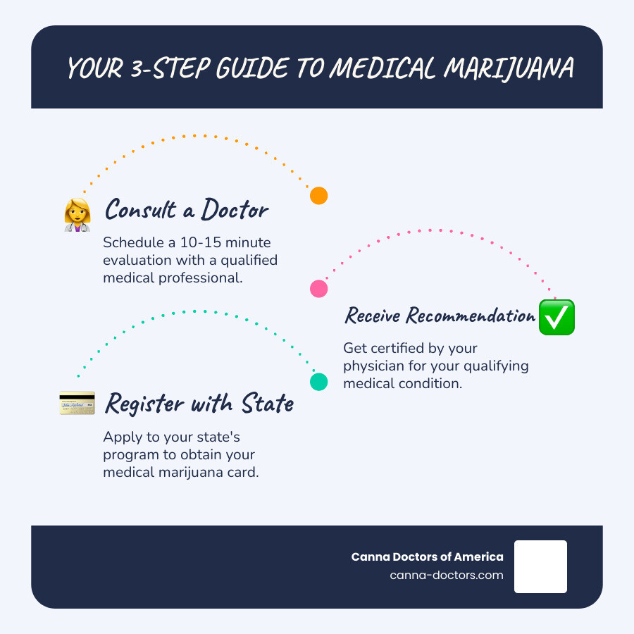 Step-by-step infographic showing the medical marijuana application process: Step 1 - Schedule consultation with qualified doctor, Step 2 - Receive physician recommendation after 10-15 minute evaluation, Step 3 - Register with state program and obtain medical marijuana card - how to get medical marijuana infographic infographic-line-3-steps-blues-accent_colors