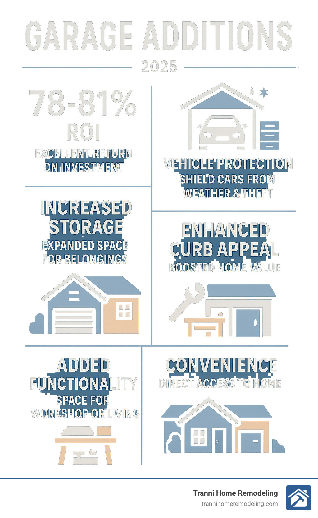 Comprehensive infographic showing garage addition benefits including 78-81% ROI, vehicle protection from weather and theft, increased storage capacity, improved curb appeal and property value, added functionality for workshops or living spaces, and year-round convenience with direct home access - Garage Additions infographic 