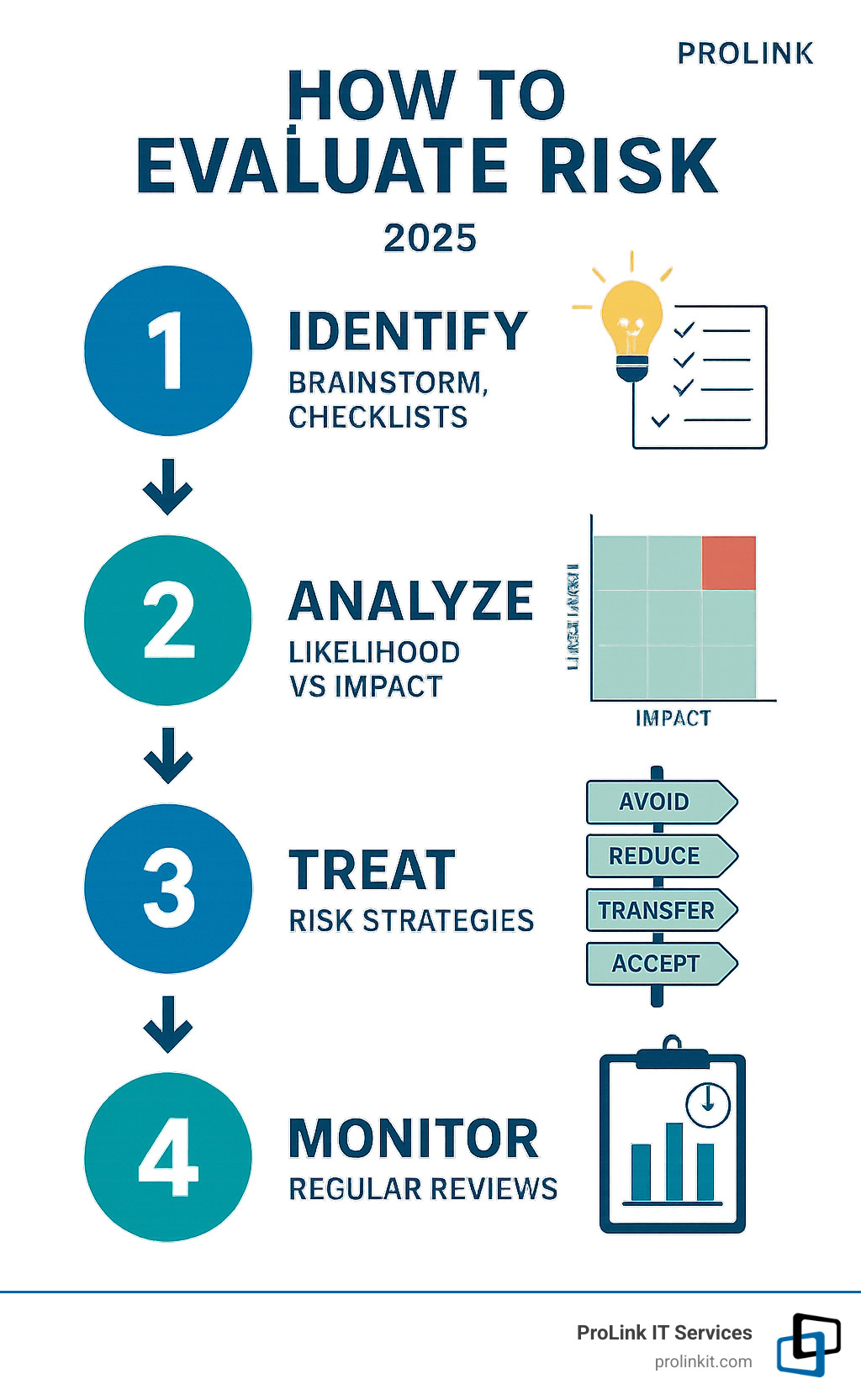Infographic showing the 4-step risk evaluation process: Step 1 - Identify risks through brainstorming and checklists, Step 2 - Analyze using likelihood vs impact matrix, Step 3 - Treat risks by choosing avoid/reduce/transfer/accept strategies, Step 4 - Monitor through regular reviews and updates - how to evaluate risk infographic Infographic showing the 4-step risk evaluation process: Step 1 - Identify risks through brainstorming and checklists, Step 2 - Analyze using likelihood vs impact matrix, Step 3 - Treat risks by choosing avoid/reduce/transfer/accept strategies, Step 4 - Monitor through regular reviews and updates - how to evaluate risk infographic